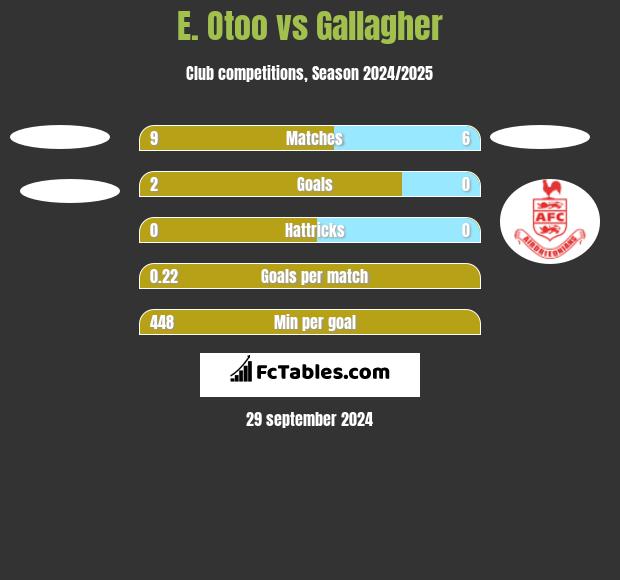 E. Otoo vs Gallagher h2h player stats