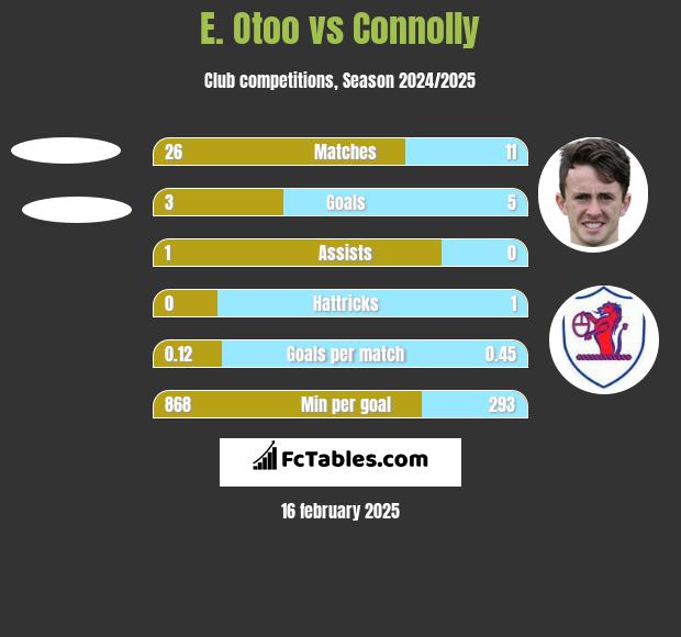 E. Otoo vs Connolly h2h player stats