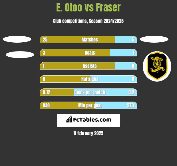 E. Otoo vs Fraser h2h player stats