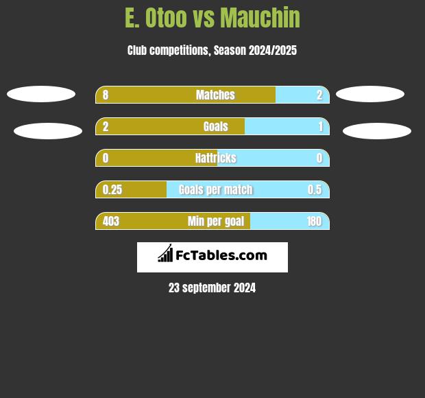 E. Otoo vs Mauchin h2h player stats