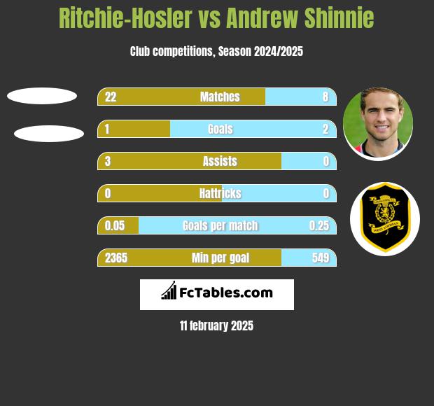 Ritchie-Hosler vs Andrew Shinnie h2h player stats