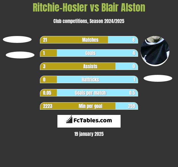 Ritchie-Hosler vs Blair Alston h2h player stats