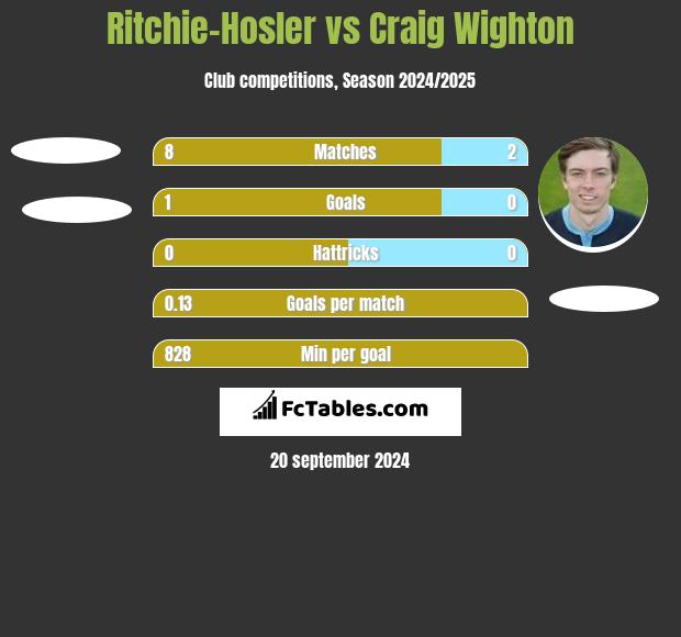 Ritchie-Hosler vs Craig Wighton h2h player stats