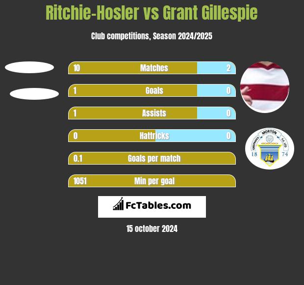 Ritchie-Hosler vs Grant Gillespie h2h player stats