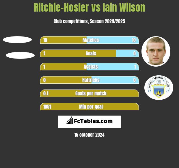 Ritchie-Hosler vs Iain Wilson h2h player stats