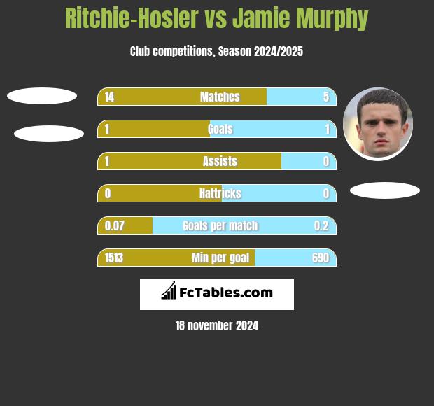 Ritchie-Hosler vs Jamie Murphy h2h player stats