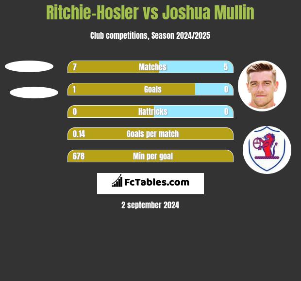 Ritchie-Hosler vs Joshua Mullin h2h player stats