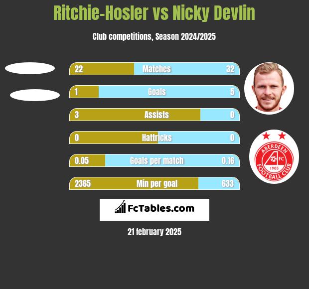 Ritchie-Hosler vs Nicky Devlin h2h player stats