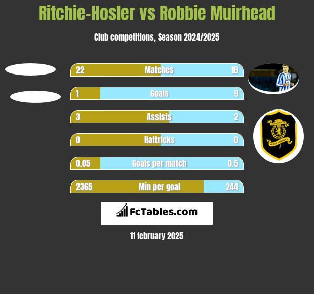 Ritchie-Hosler vs Robbie Muirhead h2h player stats