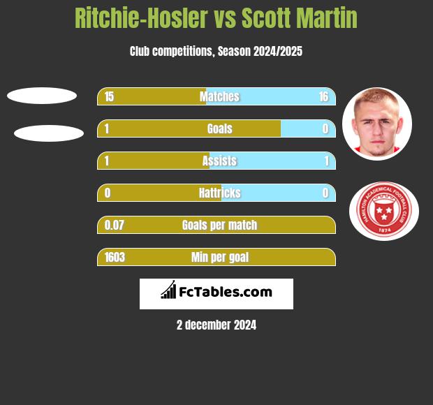 Ritchie-Hosler vs Scott Martin h2h player stats