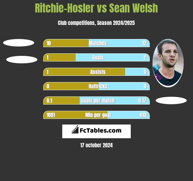 Ritchie-Hosler vs Sean Welsh h2h player stats