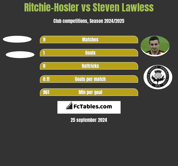 Ritchie-Hosler vs Steven Lawless h2h player stats