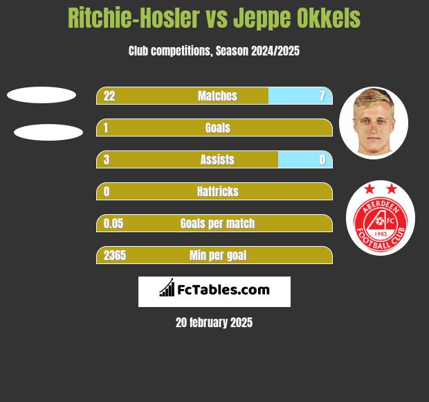 Ritchie-Hosler vs Jeppe Okkels h2h player stats