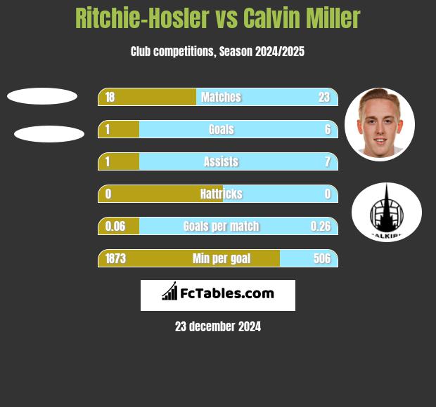 Ritchie-Hosler vs Calvin Miller h2h player stats