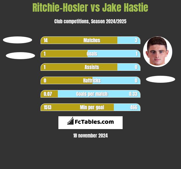 Ritchie-Hosler vs Jake Hastie h2h player stats