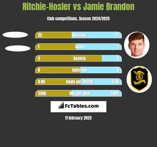 Ritchie-Hosler vs Jamie Brandon h2h player stats