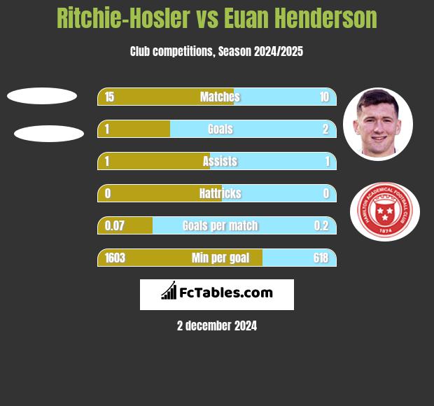 Ritchie-Hosler vs Euan Henderson h2h player stats