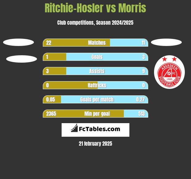 Ritchie-Hosler vs Morris h2h player stats