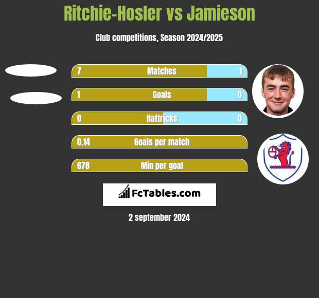 Ritchie-Hosler vs Jamieson h2h player stats