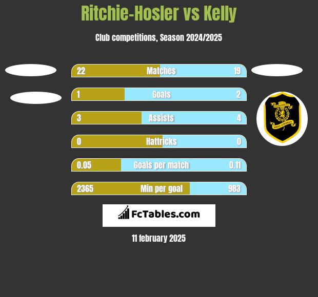 Ritchie-Hosler vs Kelly h2h player stats