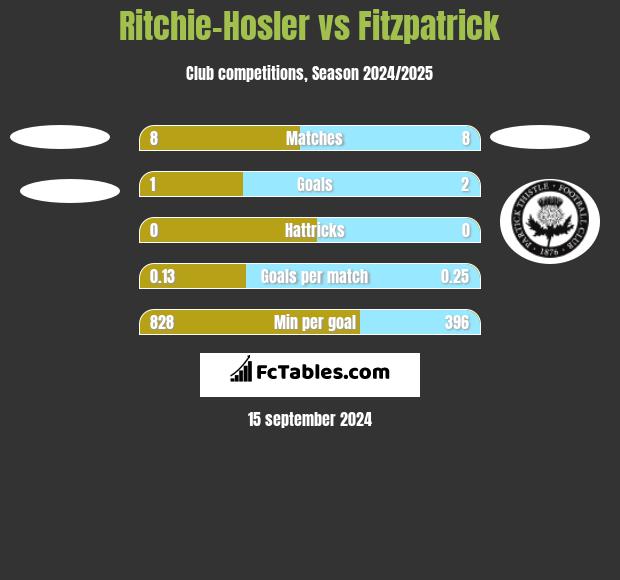 Ritchie-Hosler vs Fitzpatrick h2h player stats