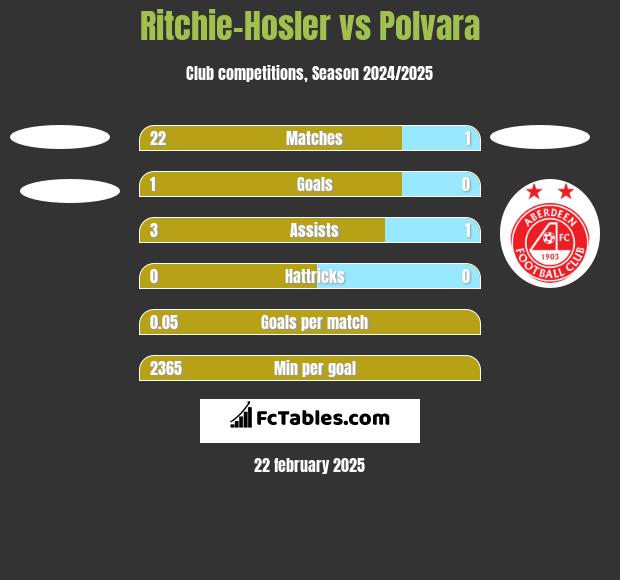 Ritchie-Hosler vs Polvara h2h player stats