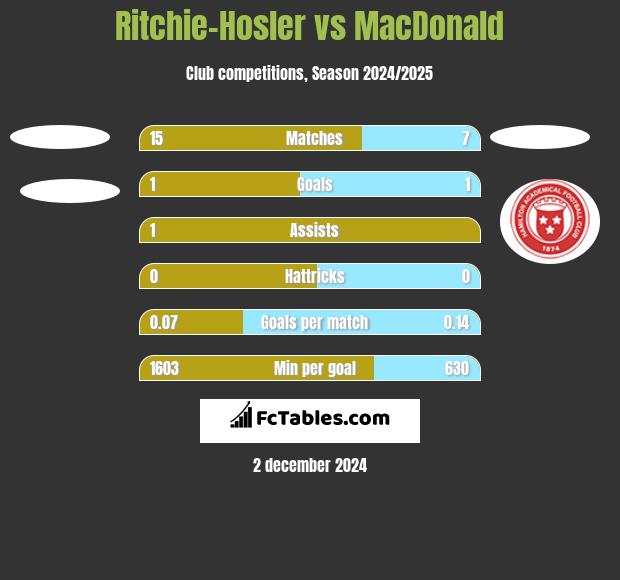 Ritchie-Hosler vs MacDonald h2h player stats