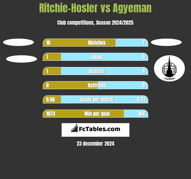 Ritchie-Hosler vs Agyeman h2h player stats