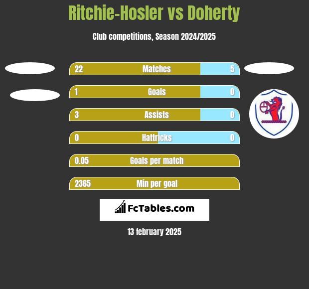 Ritchie-Hosler vs Doherty h2h player stats