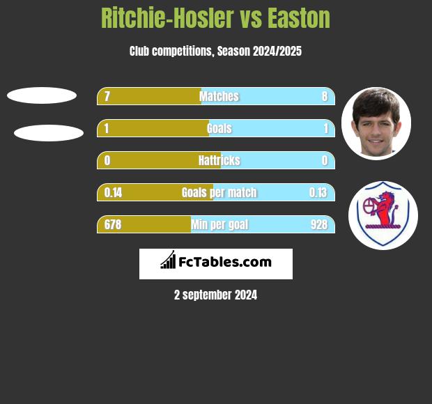 Ritchie-Hosler vs Easton h2h player stats