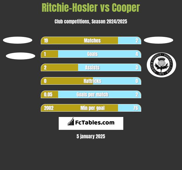 Ritchie-Hosler vs Cooper h2h player stats