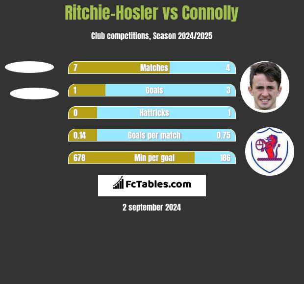 Ritchie-Hosler vs Connolly h2h player stats