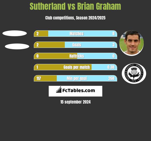 Sutherland vs Brian Graham h2h player stats