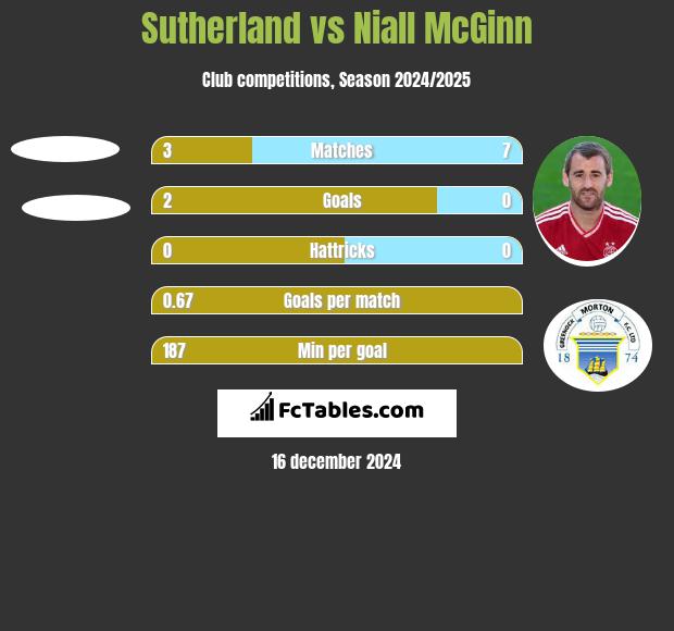 Sutherland vs Niall McGinn h2h player stats