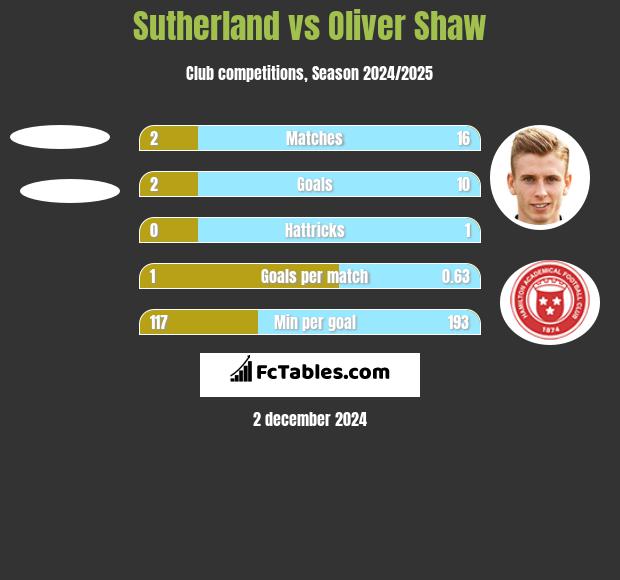 Sutherland vs Oliver Shaw h2h player stats