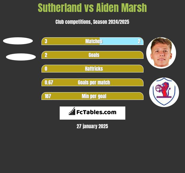 Sutherland vs Aiden Marsh h2h player stats