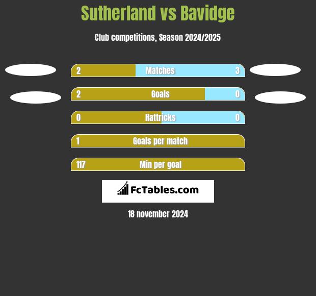 Sutherland vs Bavidge h2h player stats