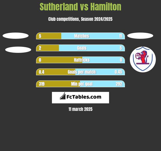 Sutherland vs Hamilton h2h player stats