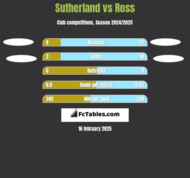 Sutherland vs Ross h2h player stats