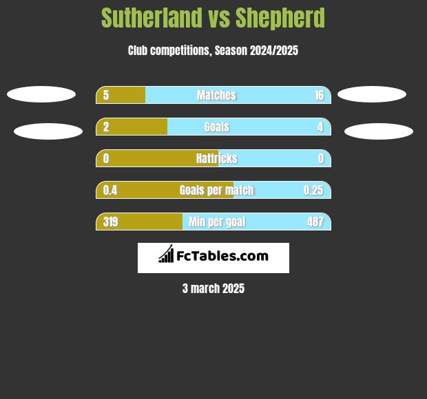 Sutherland vs Shepherd h2h player stats