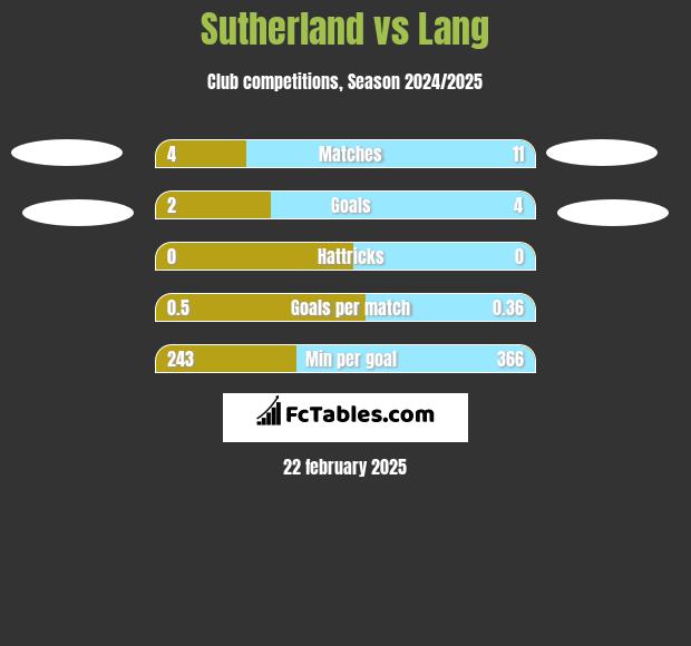 Sutherland vs Lang h2h player stats