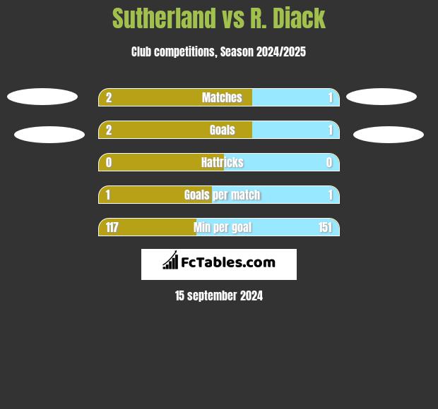 Sutherland vs R. Diack h2h player stats