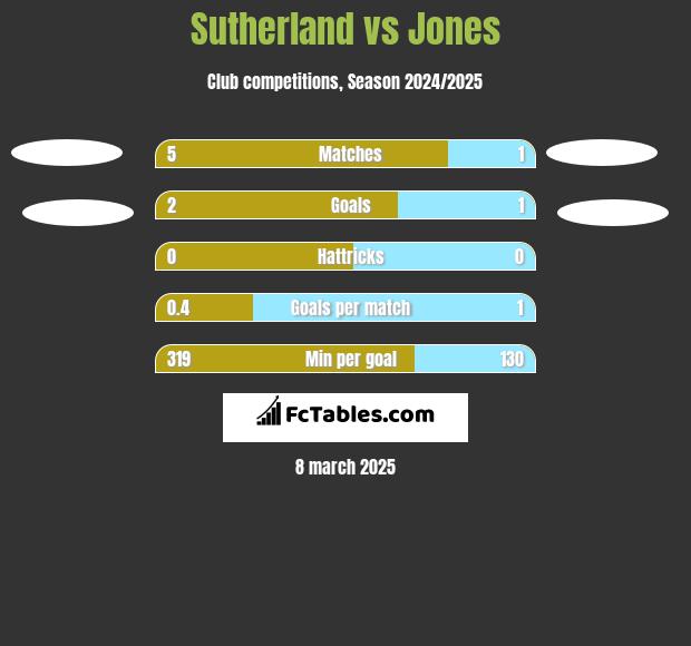 Sutherland vs Jones h2h player stats