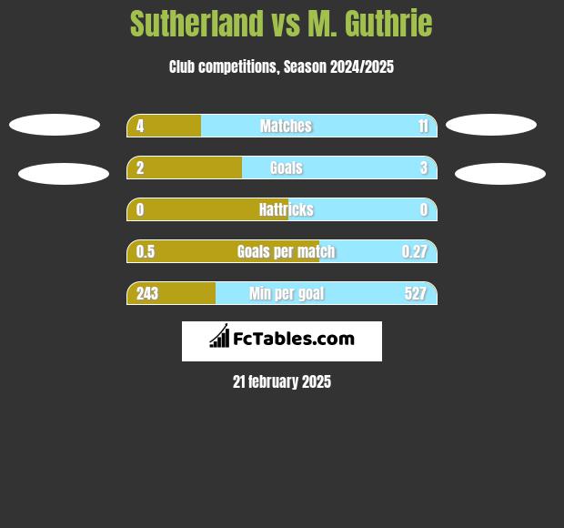 Sutherland vs M. Guthrie h2h player stats