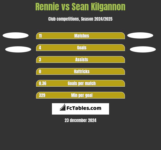 Rennie vs Sean Kilgannon h2h player stats