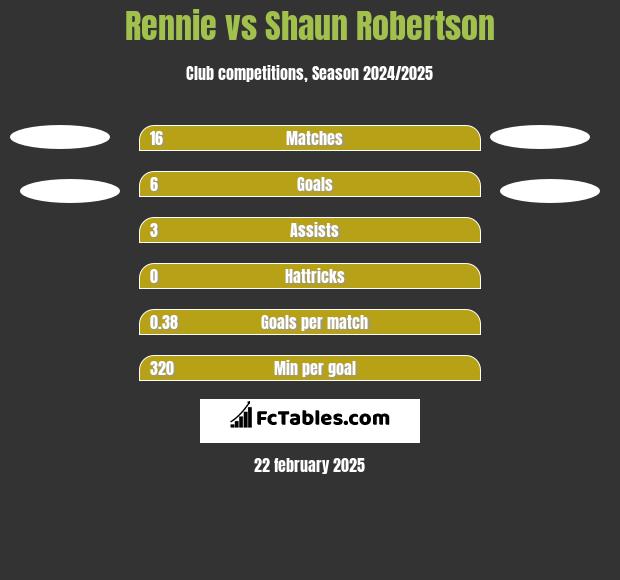 Rennie vs Shaun Robertson h2h player stats