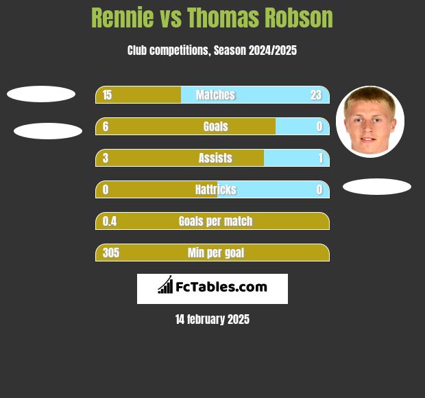 Rennie vs Thomas Robson h2h player stats