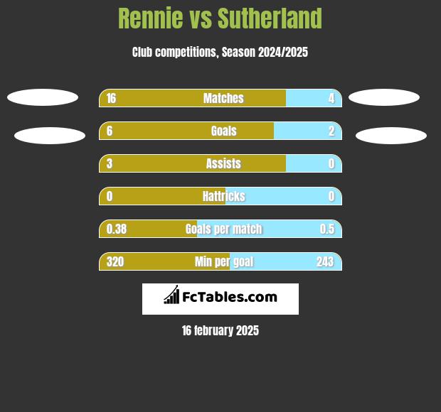 Rennie vs Sutherland h2h player stats