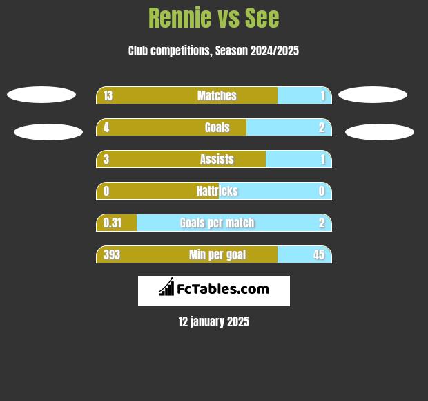 Rennie vs See h2h player stats