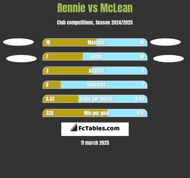 Rennie vs McLean h2h player stats